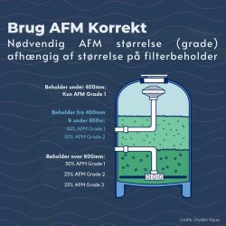 AFM ng Grade 1 0,4-0,8 mm Aktiveret Glas Filtermedie 21 kg Dryden Aqua