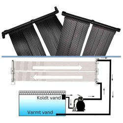 Solpanel Pool 0,66 x 6 m 3,6 m2 Pools'n'tools