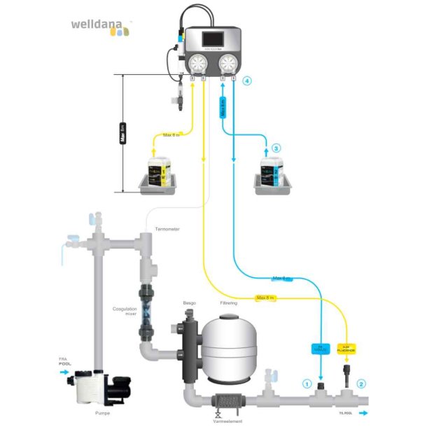 Watersense Automatisk vandbehandling til Pool