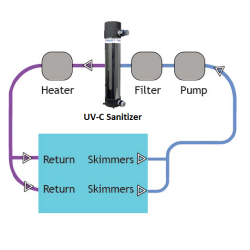 UV-C Desinfektion til Pool og Spa - Blue Lagoon