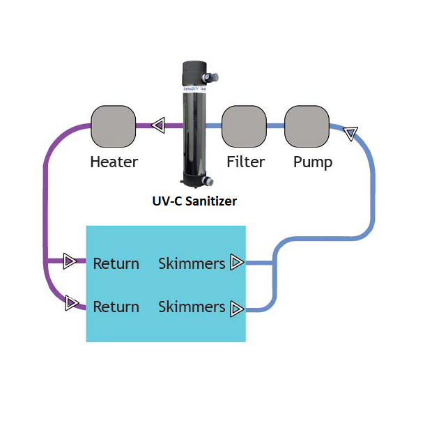 UV-C Desinfektion til Pool og Spa - Blue Lagoon