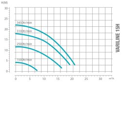 Poolpumpe 1,5 HK Variabel Hastighed - Variline