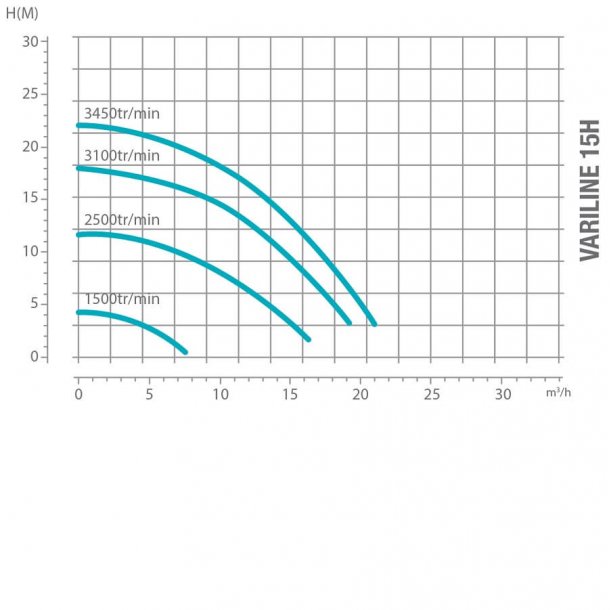 Poolpumpe 1,5 HK Variabel Hastighed - Variline