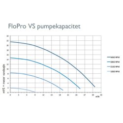 Poolpumpe Variabel hastighed FloPro VS 1,65 hk