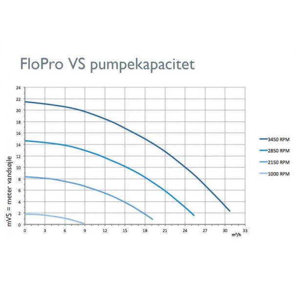 Poolpumpe Variabel hastighed FloPro VS 1,65 hk